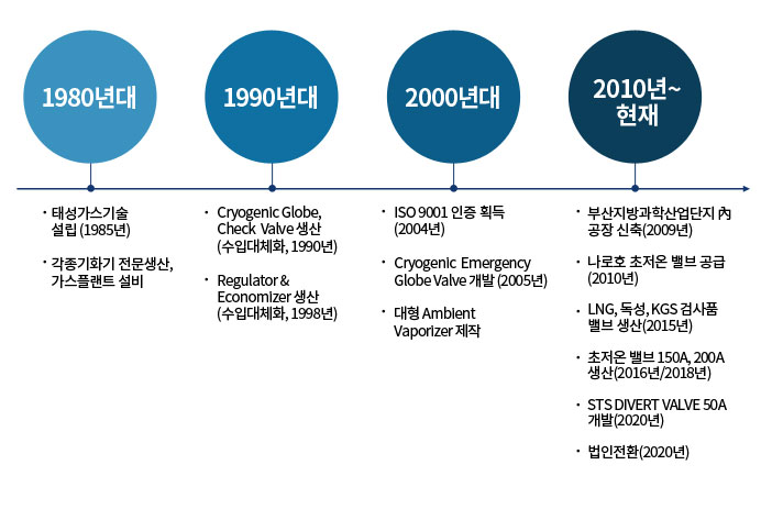 1985�� �¼�������� ����, 1990��� Cryogenic Globe, Check  Valve, Regulator &Economizer ����, 2000��� ISO 2001 ���� ȹ��, 2009�� �λ�������л������ �� �������, 2010��� �پ��� ��� ����, 2020�� ������ȯ